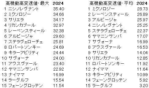 2024　オールカマー　高機動高変速値